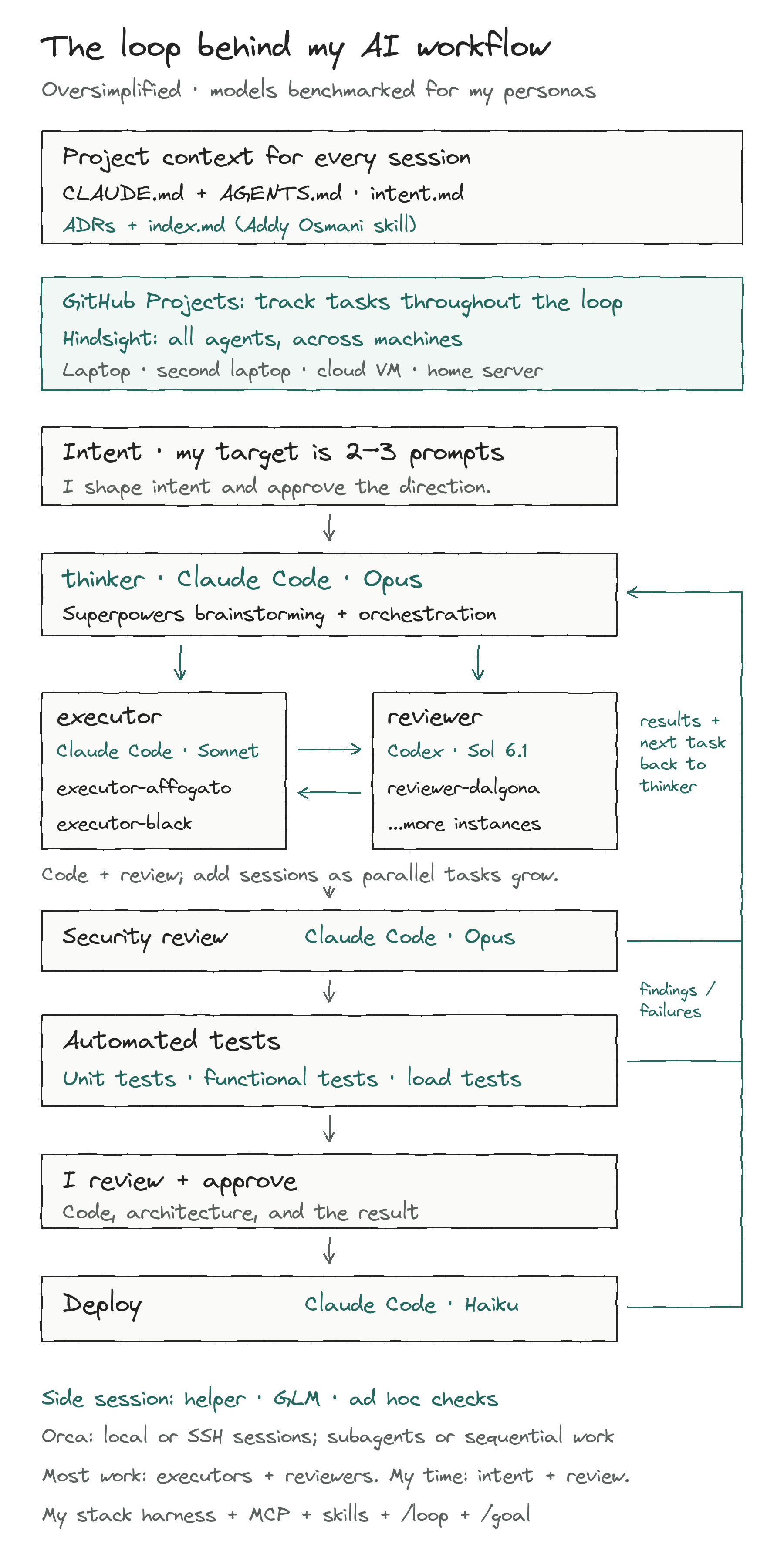 Oversimplified SDLC loop tracked in GitHub Projects. Hindsight shares project memory across all agents and Orca sessions on my laptop, second laptop, cloud VM, and home server. Intent flows through the Opus thinker, Sonnet executors, Sol 6.1 reviewers, Opus security review, automated unit, functional, and load tests, my approval, and Haiku deployment. Results and failures return to the thinker. A GLM helper handles ad hoc checks; indexed ADRs and my stack harness support the work.