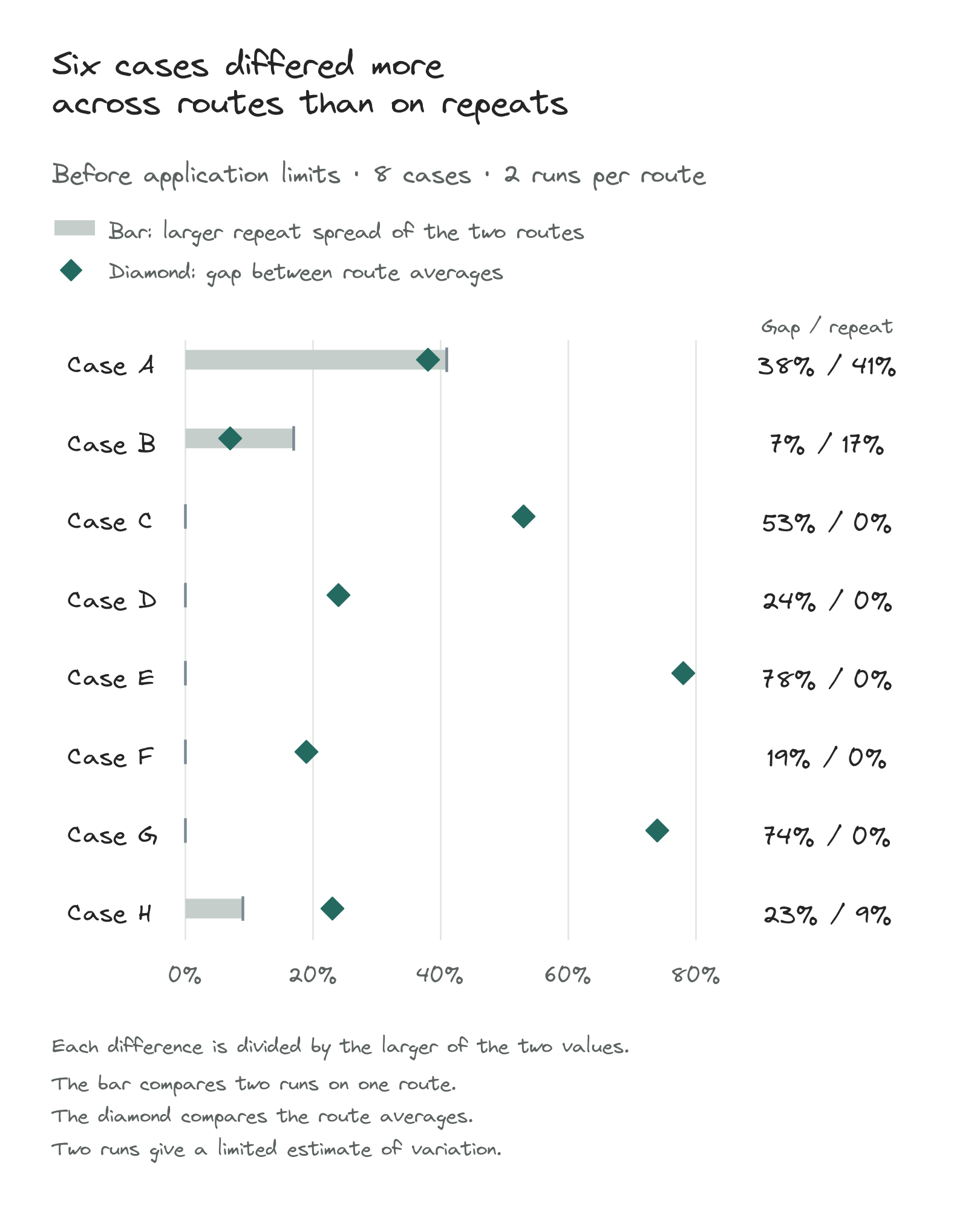 Forecast gaps between routes exceeded the larger repeat spread in Cases C, D, E, F, G and H. Each route ran twice.