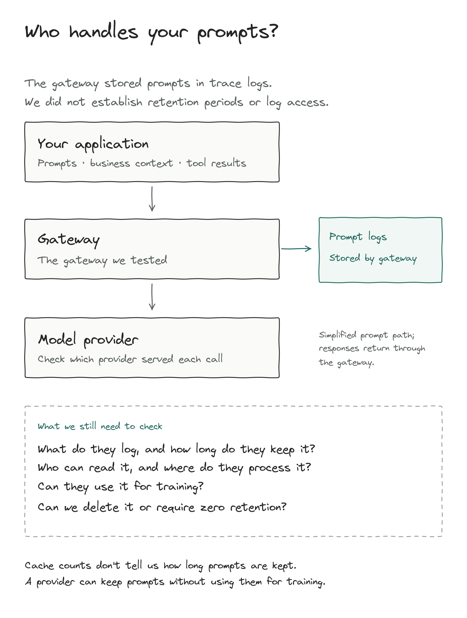 Prompts pass from the application through the gateway to a model provider. The gateway stored prompts in trace logs; retention periods, access, training use and deletion controls remain unresolved.
